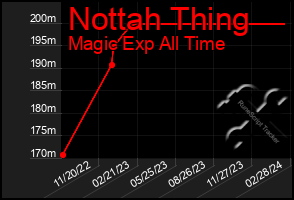 Total Graph of Nottah Thing