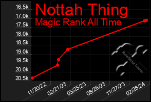 Total Graph of Nottah Thing