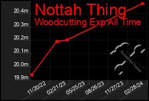 Total Graph of Nottah Thing