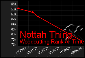 Total Graph of Nottah Thing