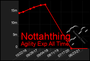 Total Graph of Nottahthing