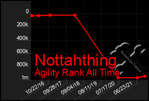 Total Graph of Nottahthing