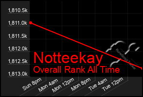 Total Graph of Notteekay