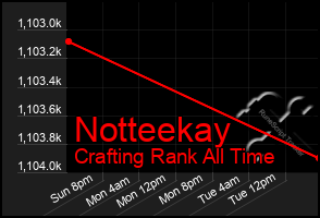 Total Graph of Notteekay