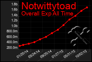 Total Graph of Notwittytoad