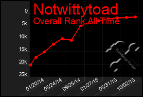 Total Graph of Notwittytoad