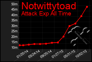 Total Graph of Notwittytoad