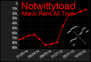 Total Graph of Notwittytoad