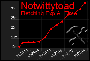 Total Graph of Notwittytoad