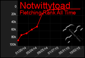 Total Graph of Notwittytoad