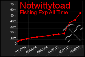 Total Graph of Notwittytoad