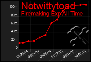 Total Graph of Notwittytoad