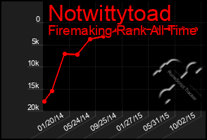 Total Graph of Notwittytoad