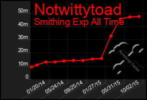 Total Graph of Notwittytoad