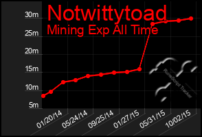 Total Graph of Notwittytoad