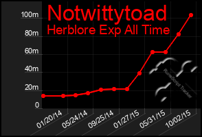 Total Graph of Notwittytoad