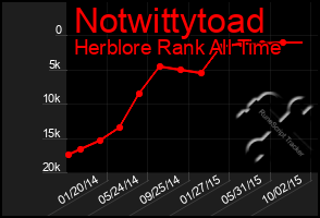 Total Graph of Notwittytoad