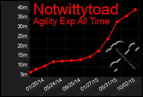 Total Graph of Notwittytoad