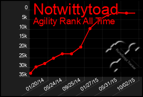 Total Graph of Notwittytoad