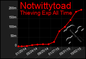 Total Graph of Notwittytoad