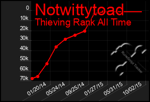 Total Graph of Notwittytoad