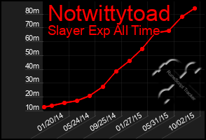 Total Graph of Notwittytoad