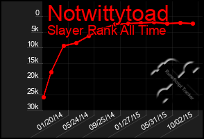 Total Graph of Notwittytoad