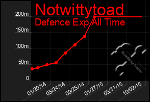 Total Graph of Notwittytoad