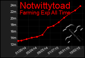 Total Graph of Notwittytoad