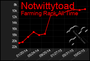 Total Graph of Notwittytoad