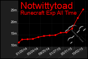 Total Graph of Notwittytoad