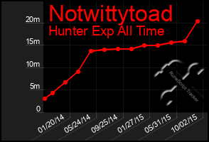 Total Graph of Notwittytoad