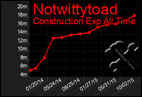 Total Graph of Notwittytoad