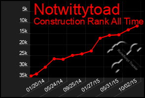 Total Graph of Notwittytoad