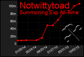 Total Graph of Notwittytoad