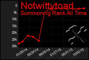 Total Graph of Notwittytoad