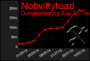 Total Graph of Notwittytoad