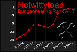 Total Graph of Notwittytoad