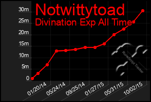 Total Graph of Notwittytoad