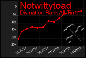 Total Graph of Notwittytoad