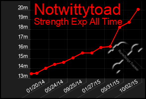 Total Graph of Notwittytoad