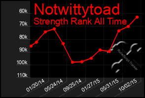 Total Graph of Notwittytoad