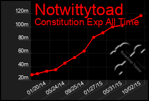 Total Graph of Notwittytoad