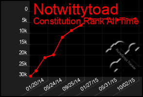 Total Graph of Notwittytoad