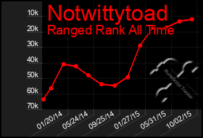 Total Graph of Notwittytoad