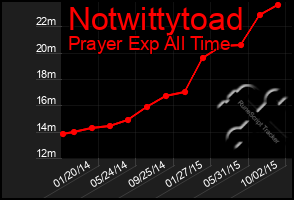 Total Graph of Notwittytoad