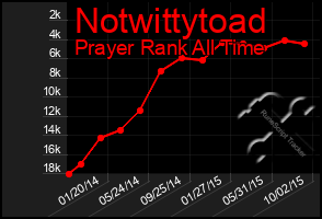 Total Graph of Notwittytoad