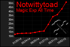 Total Graph of Notwittytoad