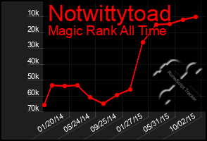 Total Graph of Notwittytoad