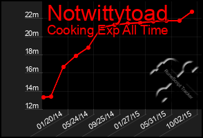 Total Graph of Notwittytoad